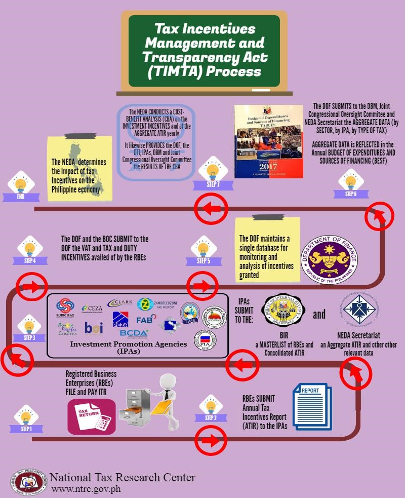 timta process 